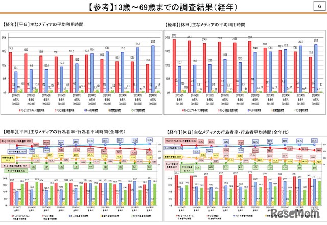 13歳～69歳までの調査結果（経年）