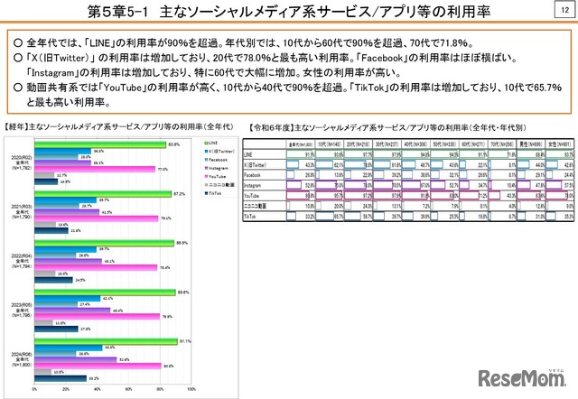おもなソーシャルメディア系サービス／アプリ等の利用率