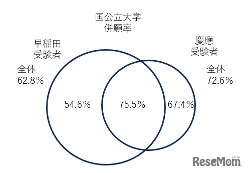 国公立大学併願率