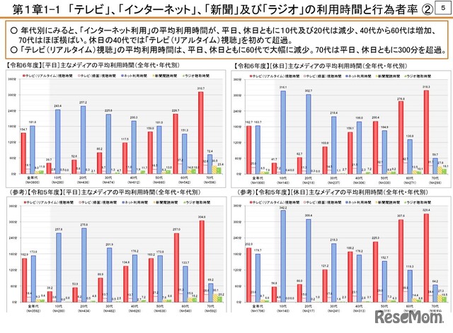 「テレビ」「インターネット」「新聞」「ラジオ」の利用時間と行為者率