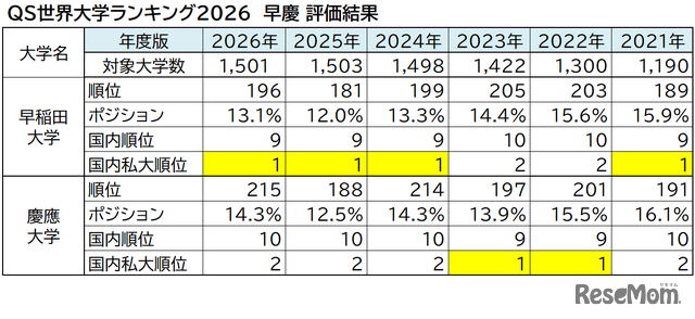 QS世界大学ランキング2026　早慶 評価結果