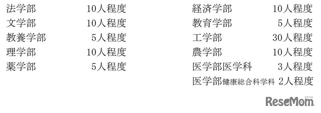 学校推薦型選抜の募集人員