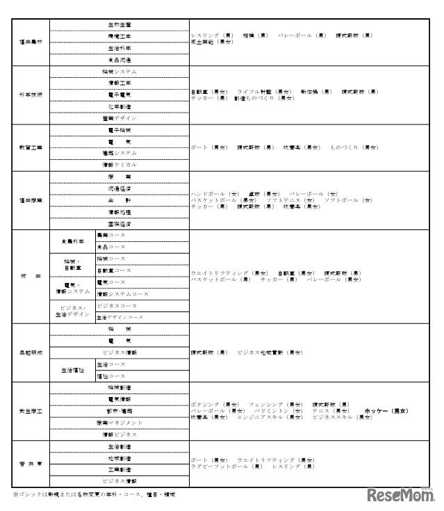 2026年度福井県立高等学校入学者選抜における特色選抜の実施校および実施種目・領域