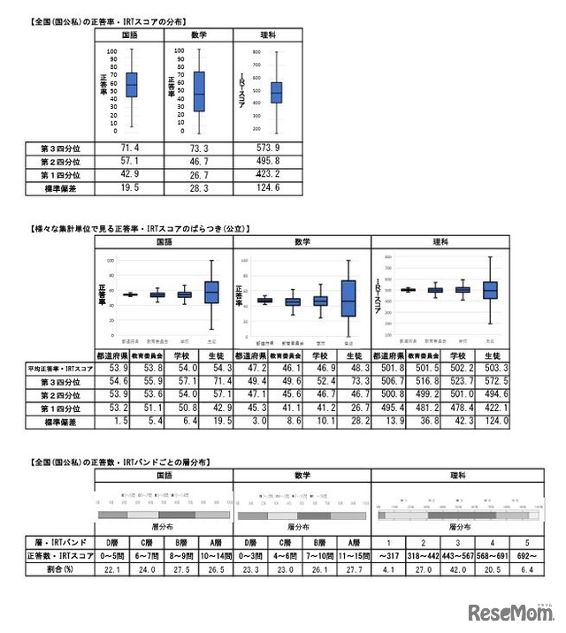 中学校調査の実施概況