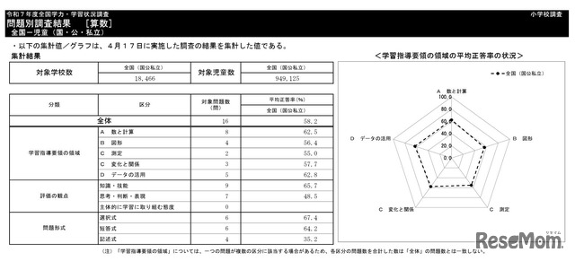 小学校算数の集計結果