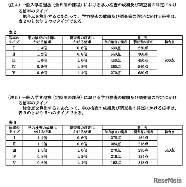 一般入学者選抜における学力検査の成績および調査書の評定にかける倍率のタイプ