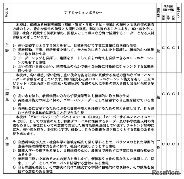 2026年度大阪府公立高等学校一般入学者選抜（全日制の課程・文理学科）学力検査問題の種類・倍率のタイプなど