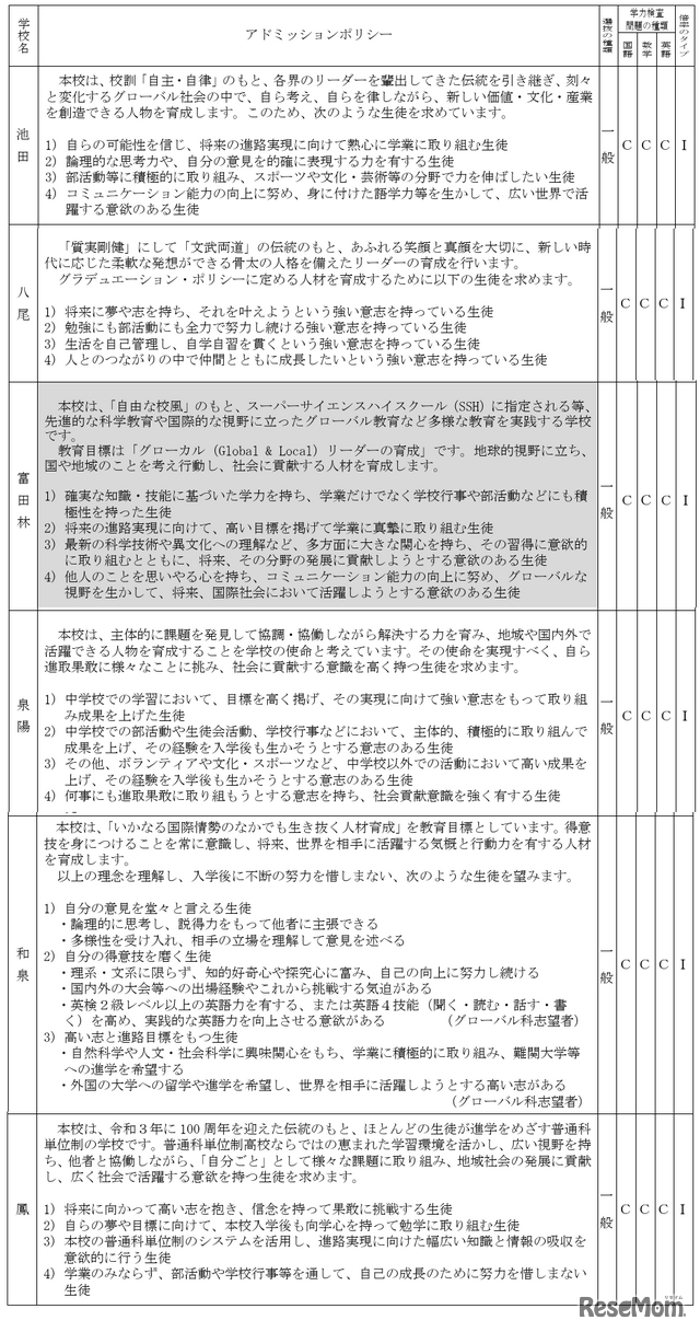 2026年度大阪府公立高等学校一般入学者選抜（全日制の課程・普通科／普通科単位制）学力検査問題の種類・倍率のタイプなど