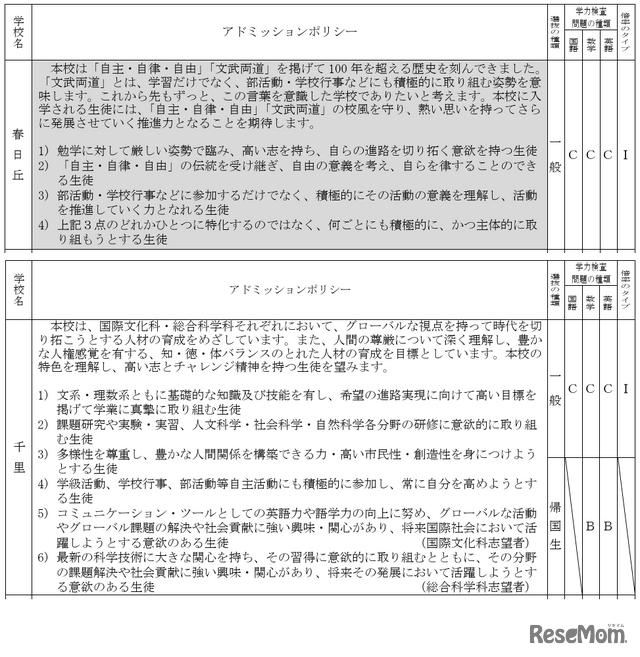 春日丘（文理探究）、千里（国際文化・総合科学）、学力検査問題の種類・倍率のタイプなど