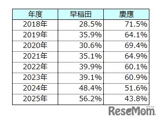 大学全体比較　早稲田vs慶應
