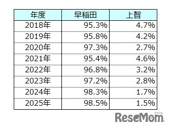 大学全体比較　早稲田vs上智
