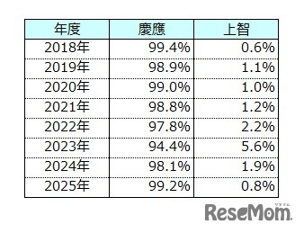 大学全体比較　慶應vs上智