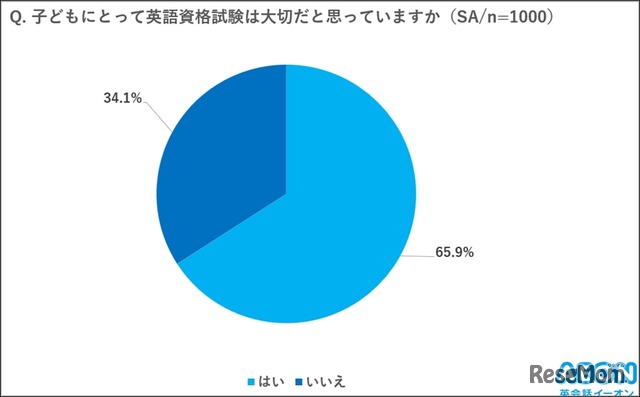子供にとって英語資格試験は大切かどうか