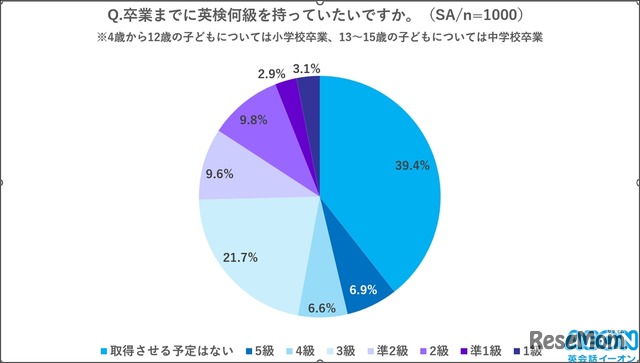 子供の卒業までに英検何級をもっていたいか