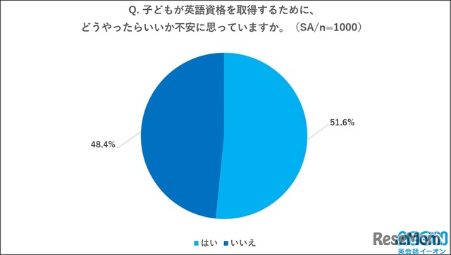 子供の英語資格取得に向けての不安