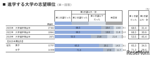 進学する大学の志望順位