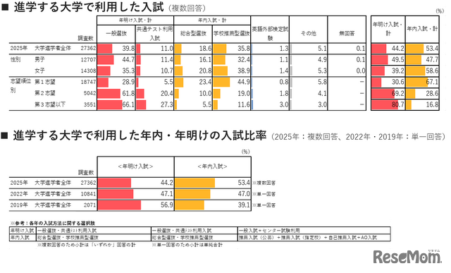 進学する大学で利用した入試／進学する大学で利用した年内・年明けの入試比率