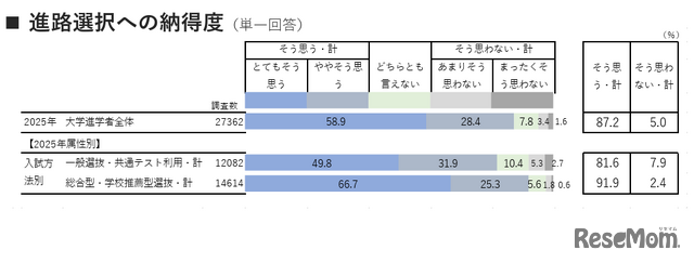 進路選択への納得度