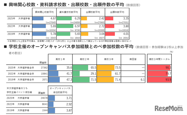 興味関心校数・資料請求校数・出願校数・出願件数の平均／学校主催のオープンキャンパス参加経験とのべ参加校数の平均