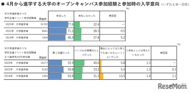 4月から進学する大学のオープンキャンパス参加経験と参加時の入学意向