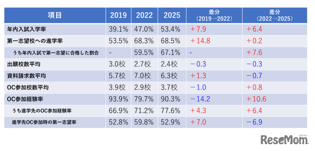 高校生の進路選択に関する調査結果概要