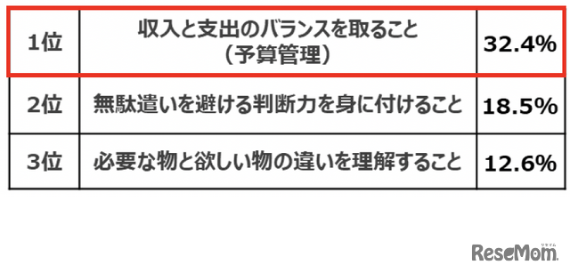 お子様にお金の使い方でもっとも学んでほしいことは？