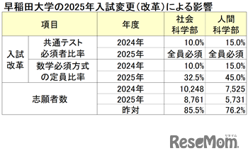 早稲田大学の2025年入試変更（改革）による影響