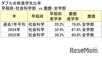 ダブル合格進学先比率 早稲田・社会科学部　vs 慶應・全学部