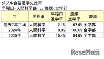ダブル合格進学先比率 早稲田・人間科学部　vs 慶應・全学部