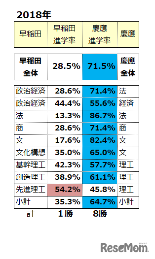 早慶 同学部領域のみのW合格進学先結果2018年
