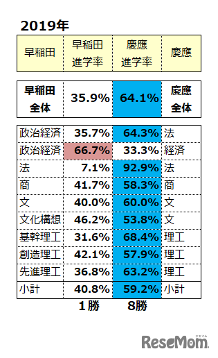早慶 同学部領域のみのW合格進学先結果2019年