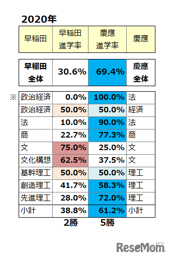早慶 同学部領域のみのW合格進学先結果2020年