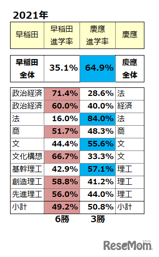早慶 同学部領域のみのW合格進学先結果2021年