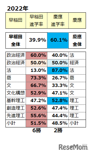 早慶 同学部領域のみのW合格進学先結果2022年