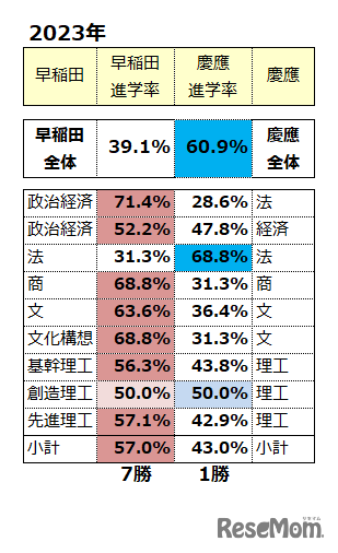 早慶 同学部領域のみのW合格進学先結果2023年