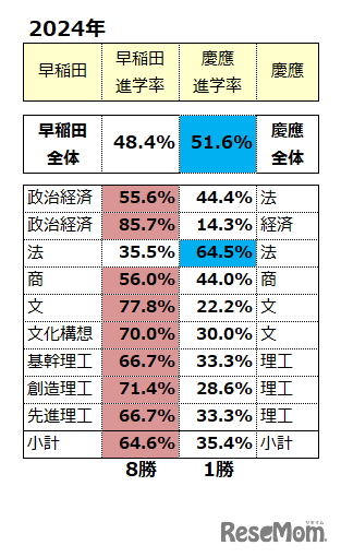 早慶 同学部領域のみのW合格進学先結果2024年