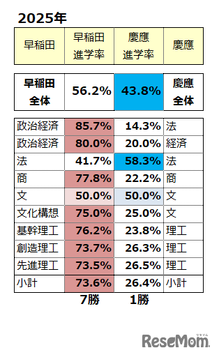 早慶 同学部領域のみのW合格進学先結果2025年