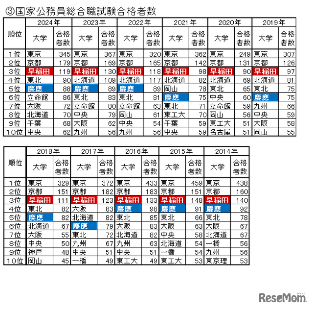国家公務員総合職試験合格者数