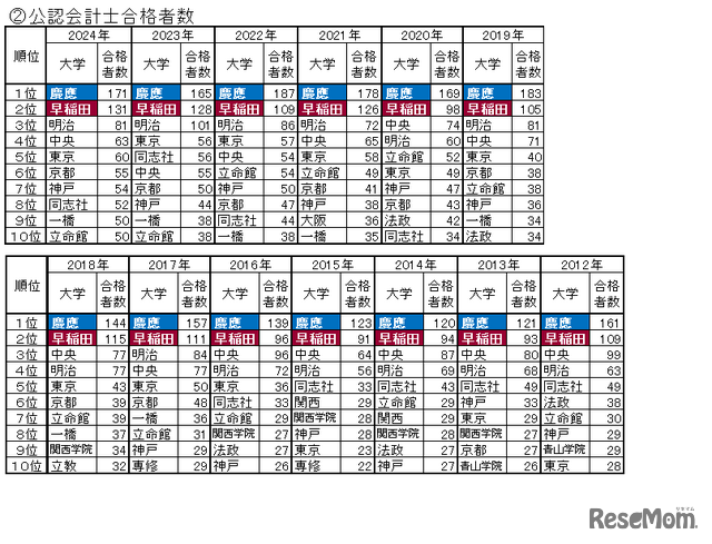 公認会計士合格者数