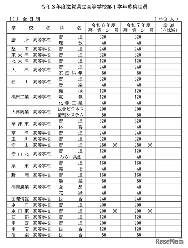 2026年度滋賀県立高等学校第1学年募集定員（全日制）