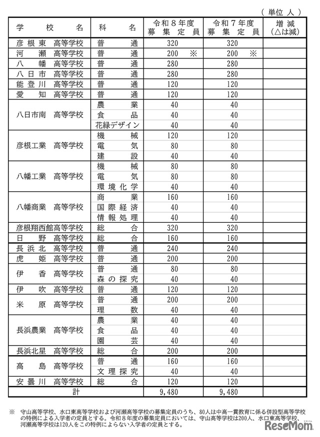 2026年度滋賀県立高等学校第1学年募集定員（全日制）