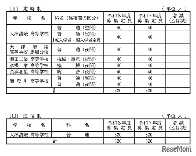 2026年度滋賀県立高等学校第1学年募集定員（定時制／通信制）
