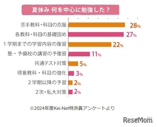 夏休み 何を中心に勉強した？