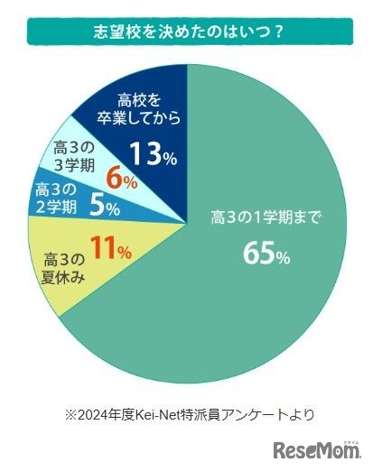 志望校を決めたのはいつ？