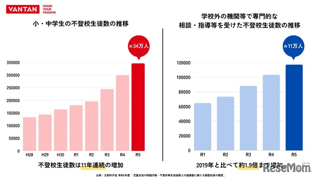 不登校生徒数の推移