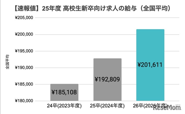 2025年度高校生新卒向け求人の給与（全国平均）