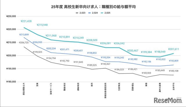 職種別の給与額