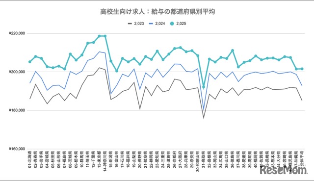 都道府県別の給与平均