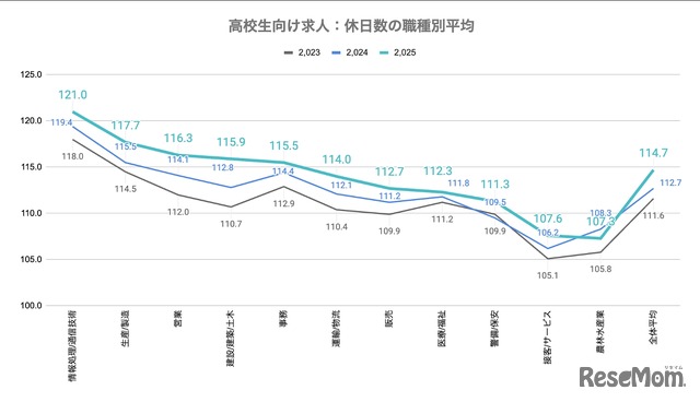 休日数の職種別平均