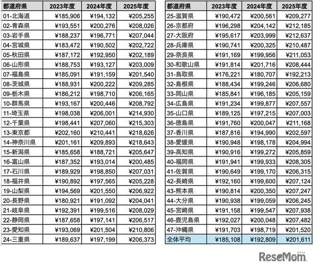 都道府県別の給与平均（2023年度～2025年度）